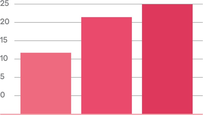 12% improvement after 1 day, 21% improvement after 2 weeks, 25% improvement after 4 weeks in Hydration