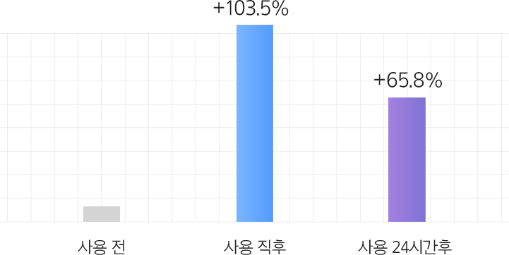 피토알렉신 수분 보습 크림 사용전 / 사용 직후 +103.5% 증가 / 사용 24시간후 +65.8% 증가