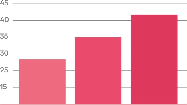 사용 직후 입술 플럼핑 28% 향상, 사용 1일 후 35% 향상, 사용 2주 후 41% 향상