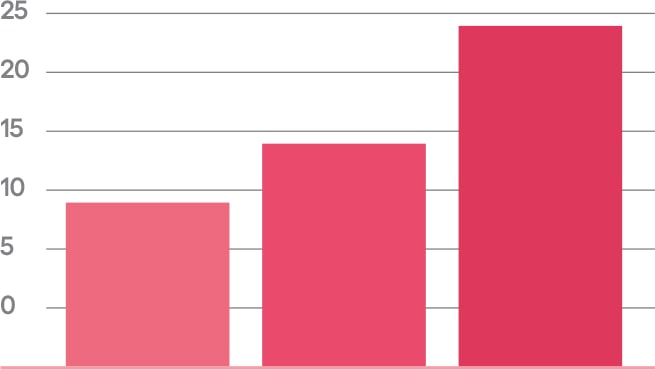 사용 후 즉시 입술 퍼핑 9% 개선, 사용 1일 후 14% 개선, 사용 4주 후 24% 개선