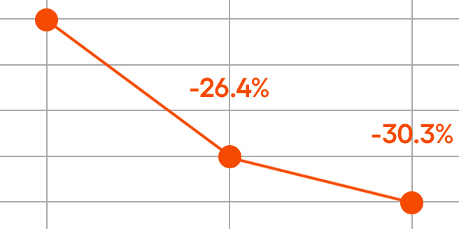래디언-C 크림 사용 2주 칙칙함 개선 그래프 -26.4% -30.3%