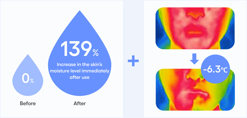 Before 0% / After 139% Increase in the skin’s moisture level immediately after use + - 6.3℃ temperature change