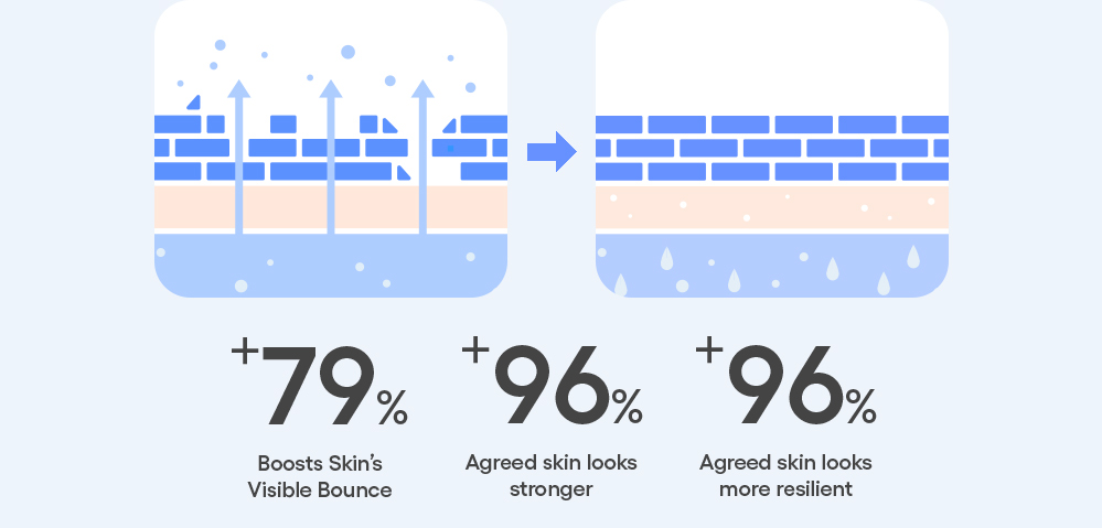 +79% : Boosts Skin’s Visible Bounce / +96% : Agreed skin looks stronger / +96% : Agreed skin looks more resilient